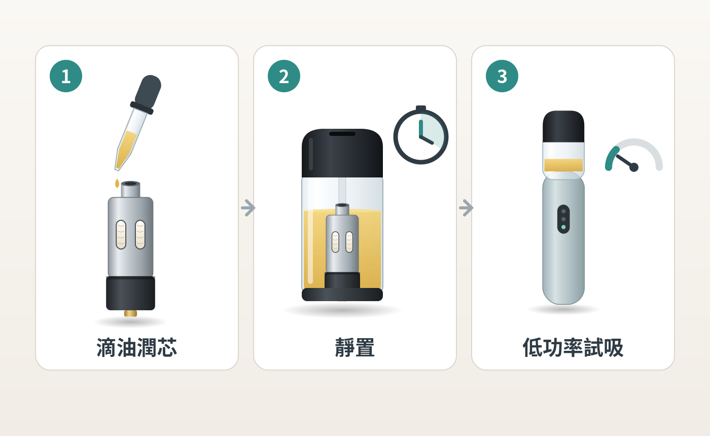 成品芯更換三步驟示意圖：滴油潤芯、靜置、低功率試吸